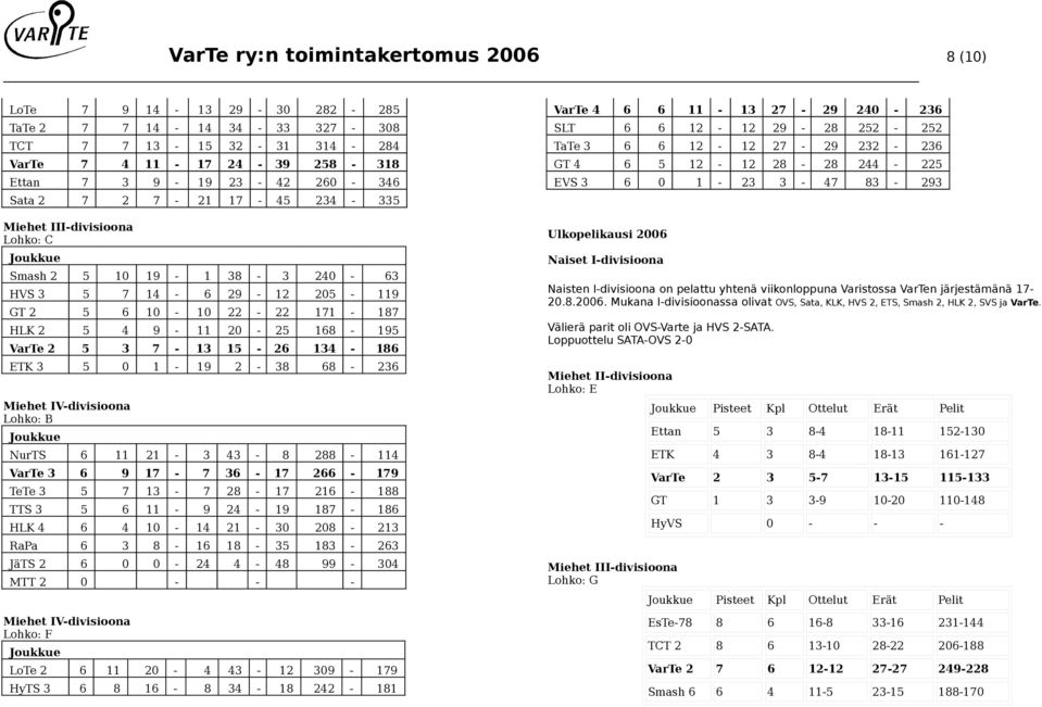 134-186 ETK 3 5 0 1-19 2-38 68-236 iehet IV-divisioona Lohko: B Joukkue NurTS 6 11 21-3 43-8 288-114 VarTe 3 6 9 17-7 36-17 266-179 TeTe 3 5 7 13-7 28-17 216-188 TTS 3 5 6 11-9 24-19 187-186 HLK 4 6