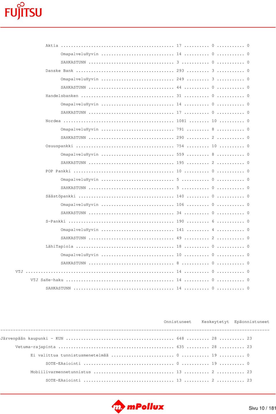 .. 140... 0... 0 OmapalveluHyvin... 106... 0... 0 SAHKASTUNN... 34... 0... 0 S-Pankki... 190... 6... 0 OmapalveluHyvin... 141... 4... 0 SAHKASTUNN... 49... 2... 0 LähiTapiola... 18... 0... 0 OmapalveluHyvin... 10... 0... 0 SAHKASTUNN... 8.