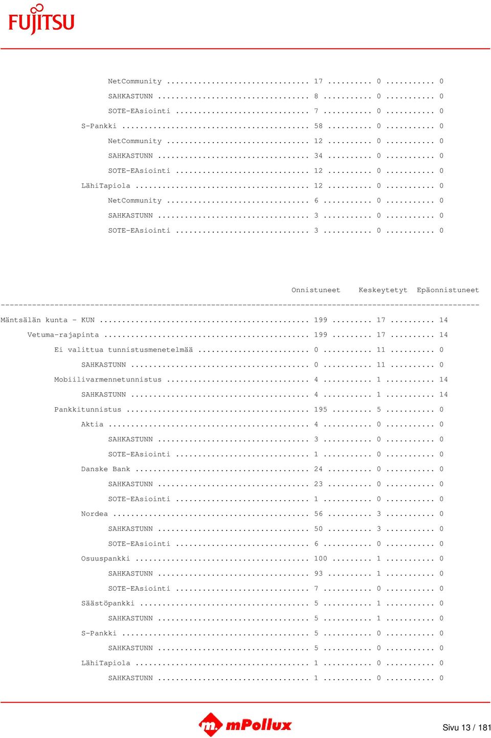 .. 0... 11... 0 SAHKASTUNN... 0... 11... 0 Mobiilivarmennetunnistus... 4... 1... 14 SAHKASTUNN... 4... 1... 14 Pankkitunnistus... 195... 5... 0 Aktia... 4... 0... 0 SAHKASTUNN... 3... 0... 0 SOTE-EAsiointi.