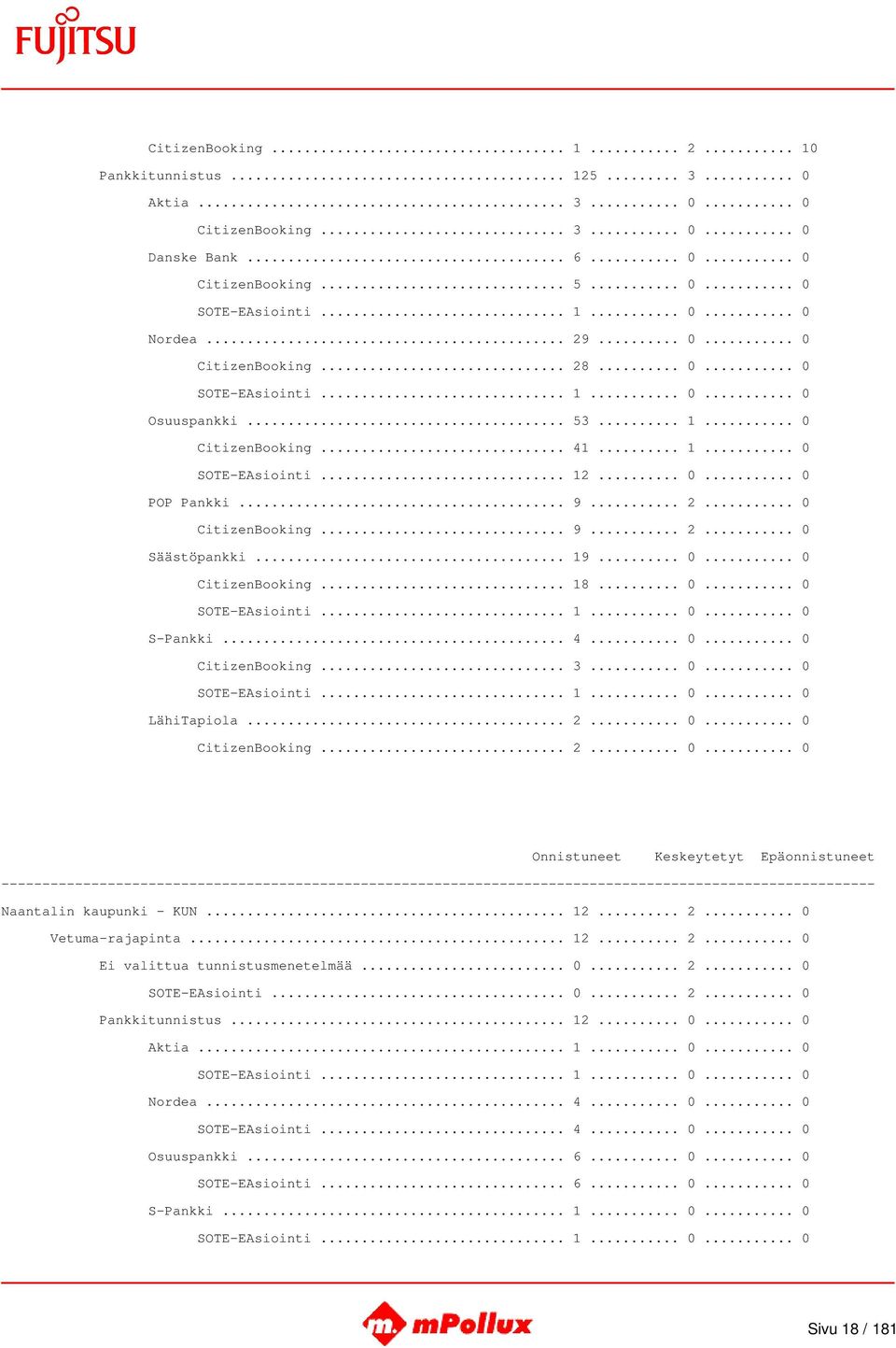 .. 19... 0... 0 CitizenBooking... 18... 0... 0 SOTE-EAsiointi... 1... 0... 0 S-Pankki... 4... 0... 0 CitizenBooking... 3... 0... 0 SOTE-EAsiointi... 1... 0... 0 LähiTapiola... 2... 0... 0 CitizenBooking... 2... 0... 0 Naantalin kaupunki - KUN.