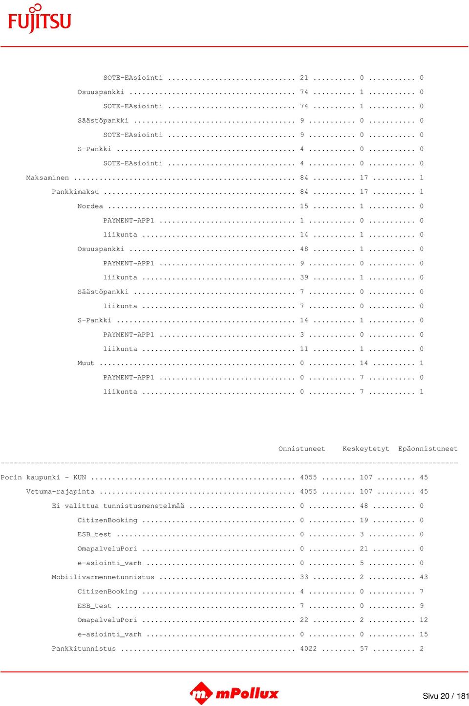 .. 7... 0... 0 liikunta... 7... 0... 0 S-Pankki... 14... 1... 0 PAYMENT-APP1... 3... 0... 0 liikunta... 11... 1... 0 Muut... 0... 14... 1 PAYMENT-APP1... 0... 7... 0 liikunta... 0... 7... 1 Porin kaupunki - KUN.