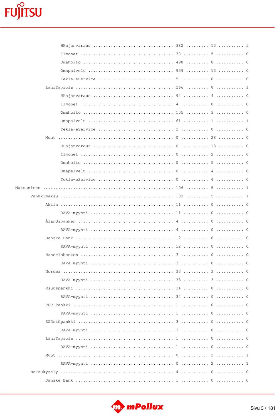 .. 0 Omapalvelu... 0... 4... 0 Tekla-eService... 0... 4... 0 Maksaminen... 106... 5... 1 Pankkimaksu... 102... 5... 1 Aktia... 11... 0... 0 RAVA-myynti... 11... 0... 0 Ålandsbanken... 4... 0... 0 RAVA-myynti... 4... 0... 0 Danske Bank.