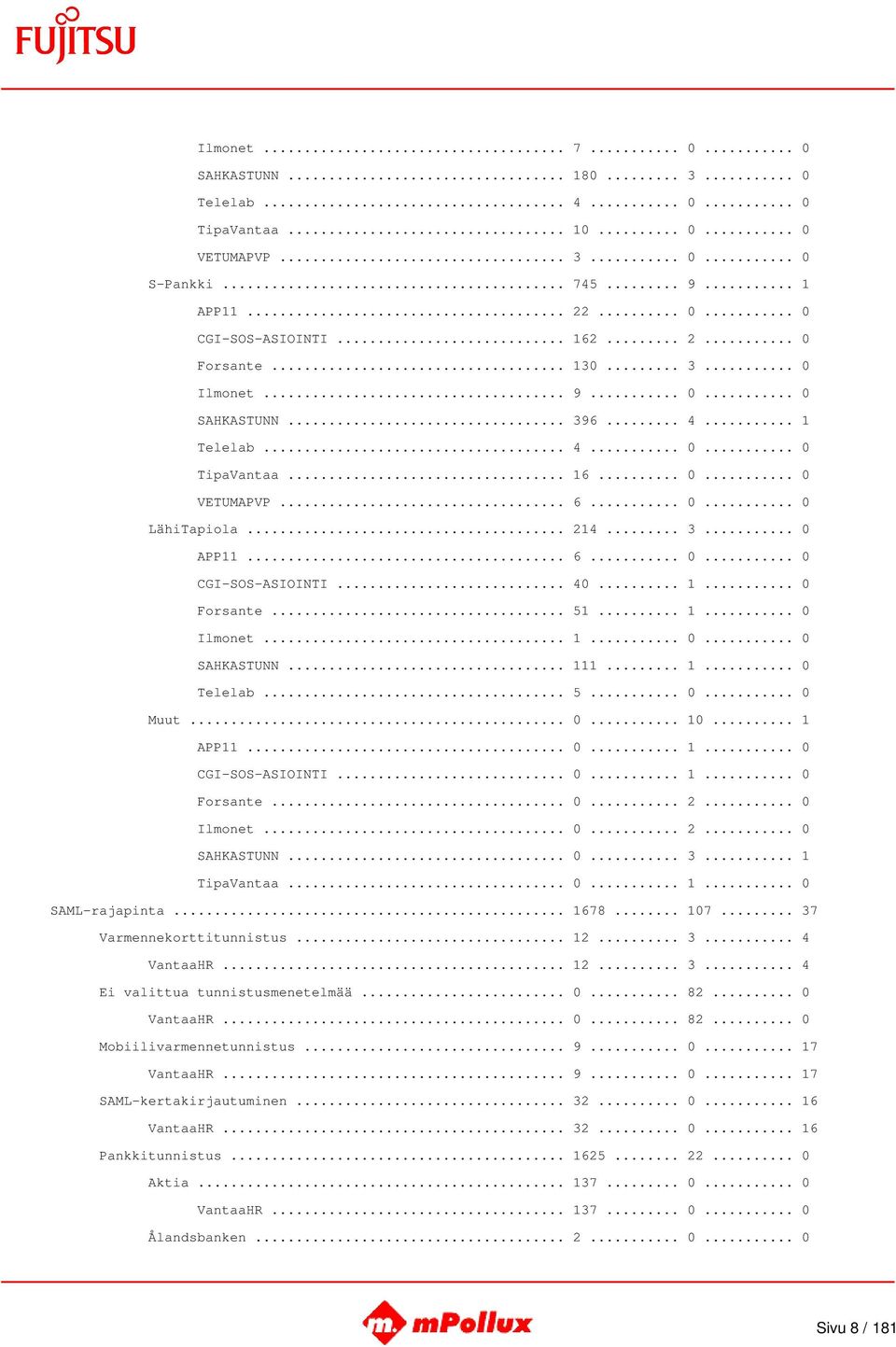 .. 40... 1... 0 Forsante... 51... 1... 0 Ilmonet... 1... 0... 0 SAHKASTUNN... 111... 1... 0 Telelab... 5... 0... 0 Muut... 0... 10... 1 APP11... 0... 1... 0 CGI-SOS-ASIOINTI... 0... 1... 0 Forsante... 0... 2.