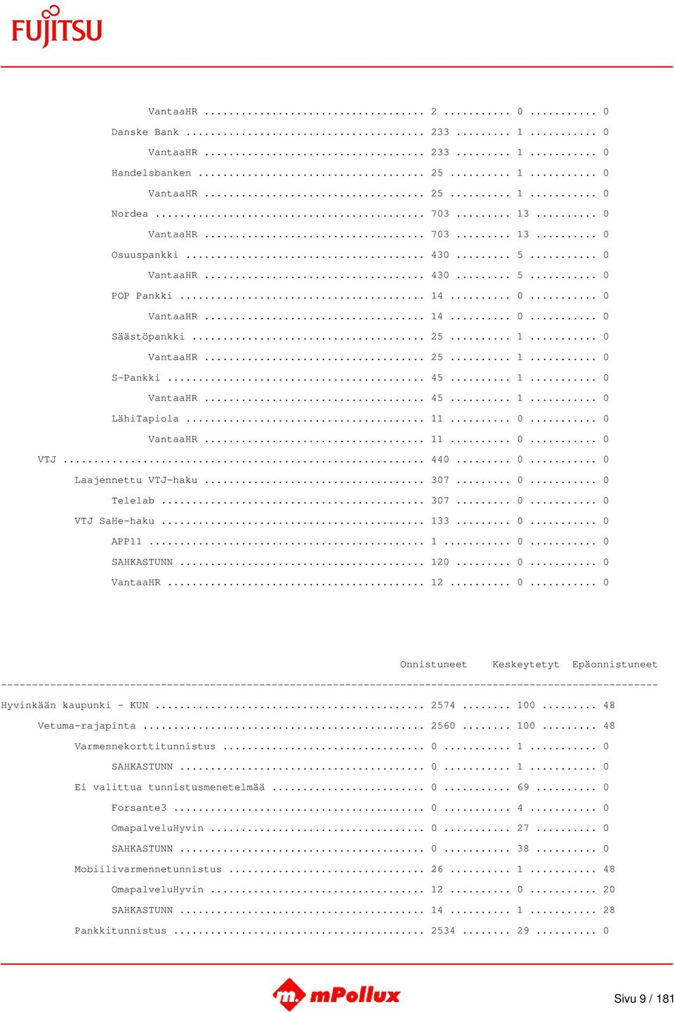 .. 11... 0... 0 VantaaHR... 11... 0... 0 VTJ... 440... 0... 0 Laajennettu VTJ-haku... 307... 0... 0 Telelab... 307... 0... 0 VTJ SaHe-haku... 133... 0... 0 APP11... 1... 0... 0 SAHKASTUNN... 120... 0... 0 VantaaHR... 12... 0... 0 Hyvinkään kaupunki - KUN.