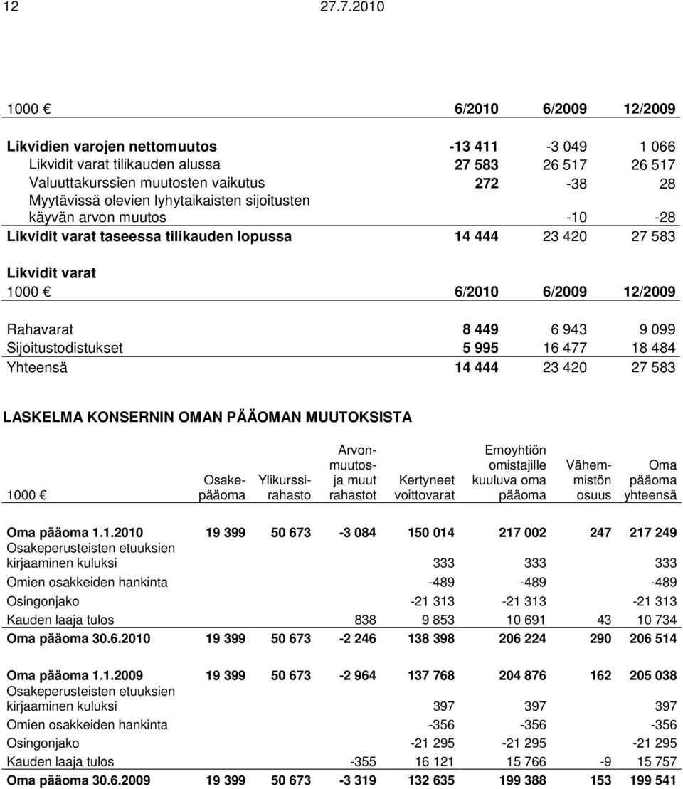 lyhytaikaisten sijoitusten käyvän arvon muutos -10-28 Likvidit varat taseessa tilikauden lopussa 14 444 23 420 27 583 Likvidit varat 1000 6/2010 6/ 12/ Rahavarat 8 449 6 943 9 099 Sijoitustodistukset