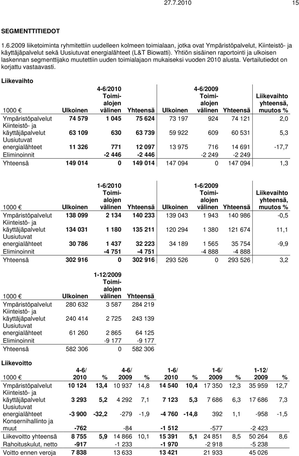 Liikevaihto Liikevaihto yhteensä, muutos % 1000 Ulkoinen Ympäristöpalvelut 74 579 1 045 75 624 73 197 924 74 121 2,0 Kiinteistö- ja käyttäjäpalvelut 63 109 630 63 739 59 922 609 60 531 5,3 Uusiutuvat