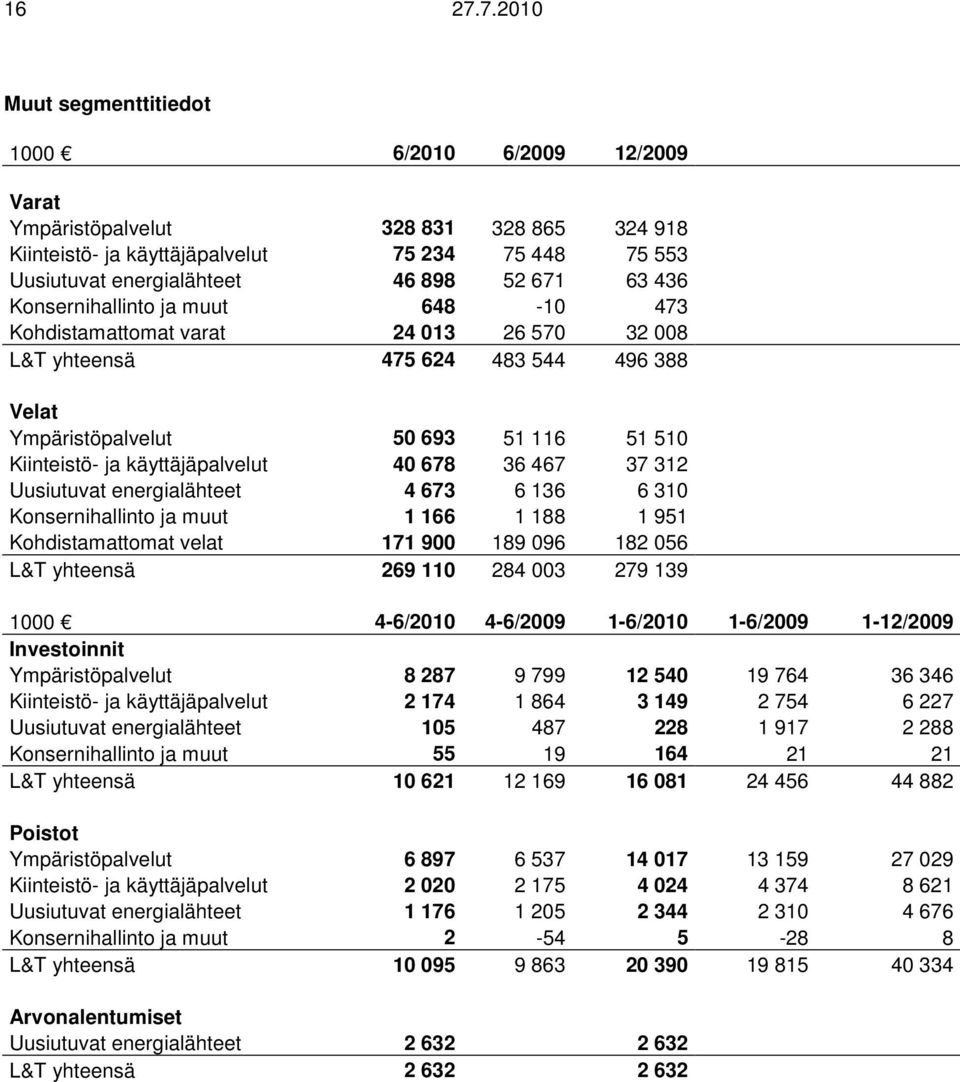 Konsernihallinto ja muut 648-10 473 Kohdistamattomat varat 24 013 26 570 32 008 L&T yhteensä 475 624 483 544 496 388 Velat Ympäristöpalvelut 50 693 51 116 51 510 Kiinteistö- ja käyttäjäpalvelut 40