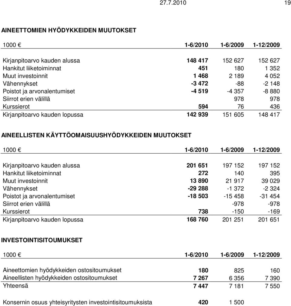 KÄYTTÖOMAISUUSHYÖDYKKEIDEN MUUTOKSET 1000 1-6/2010 1-6/ 1-12/ Kirjanpitoarvo kauden alussa 201 651 197 152 197 152 Hankitut liiketoiminnat 272 140 395 Muut investoinnit 13 890 21 917 39 029