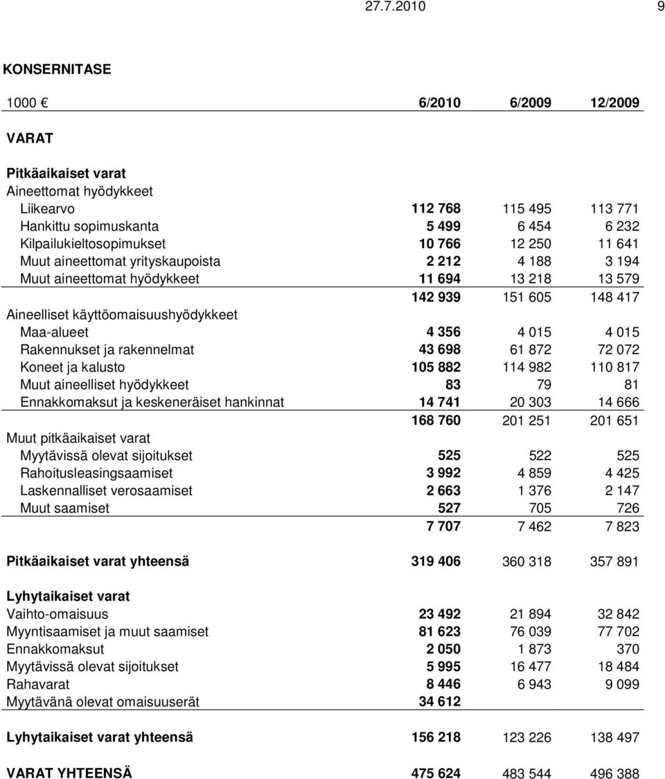 015 Rakennukset ja rakennelmat 43 698 61 872 72 072 Koneet ja kalusto 105 882 114 982 110 817 Muut aineelliset hyödykkeet 83 79 81 Ennakkomaksut ja keskeneräiset hankinnat 14 741 20 303 14 666 168