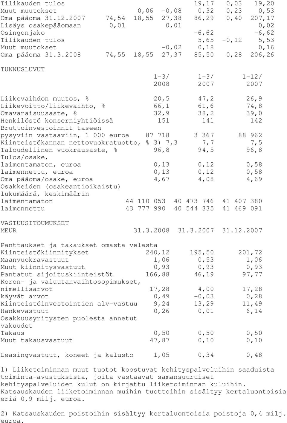 86,29 0,40 207,17 Lisäys osakepääomaan 0,01 0,01 0,02 Osingonjako -6,62-6,62 Tilikauden tulos 5,65-0,12 5,53 