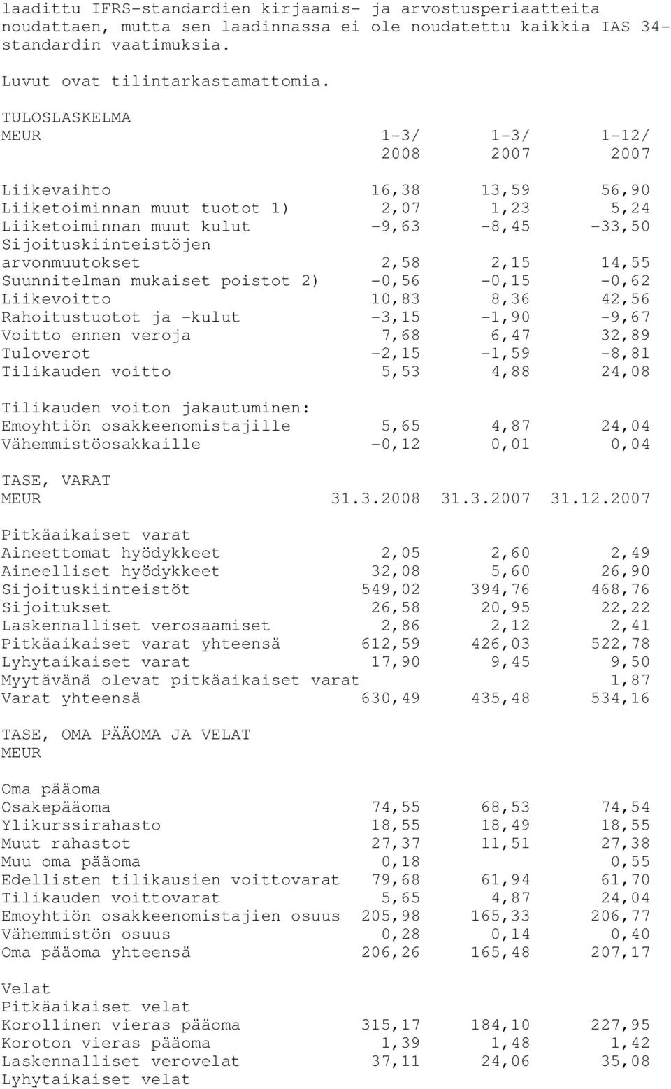 arvonmuutokset 2,58 2,15 14,55 Suunnitelman mukaiset poistot 2) -0,56-0,15-0,62 Liikevoitto 10,83 8,36 42,56 Rahoitustuotot ja -kulut -3,15-1,90-9,67 Voitto ennen veroja 7,68 6,47 32,89 Tuloverot