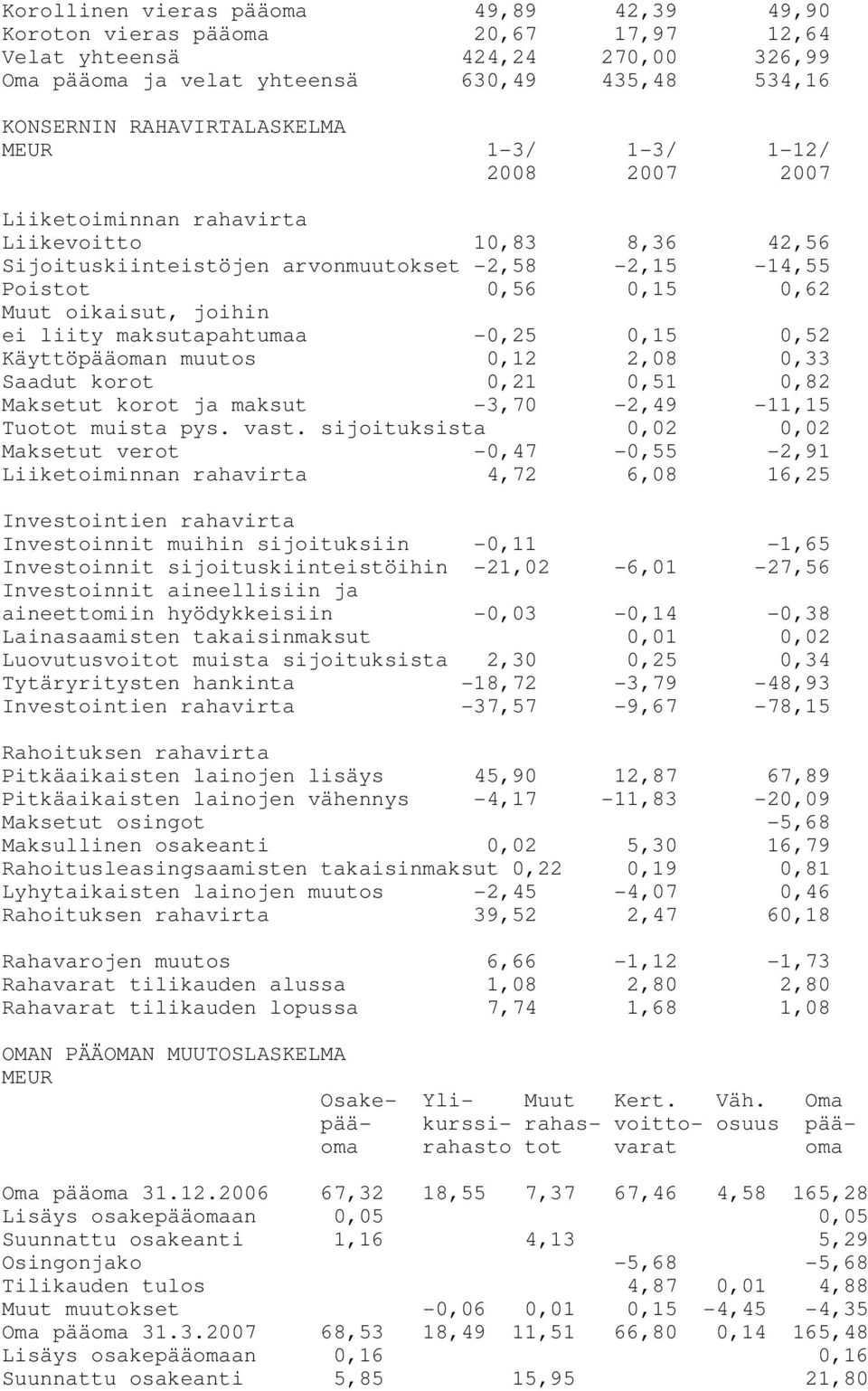 maksutapahtumaa -0,25 0,15 0,52 Käyttöpääoman muutos 0,12 2,08 0,33 Saadut korot 0,21 0,51 0,82 Maksetut korot ja maksut -3,70-2,49-11,15 Tuotot muista pys. vast.