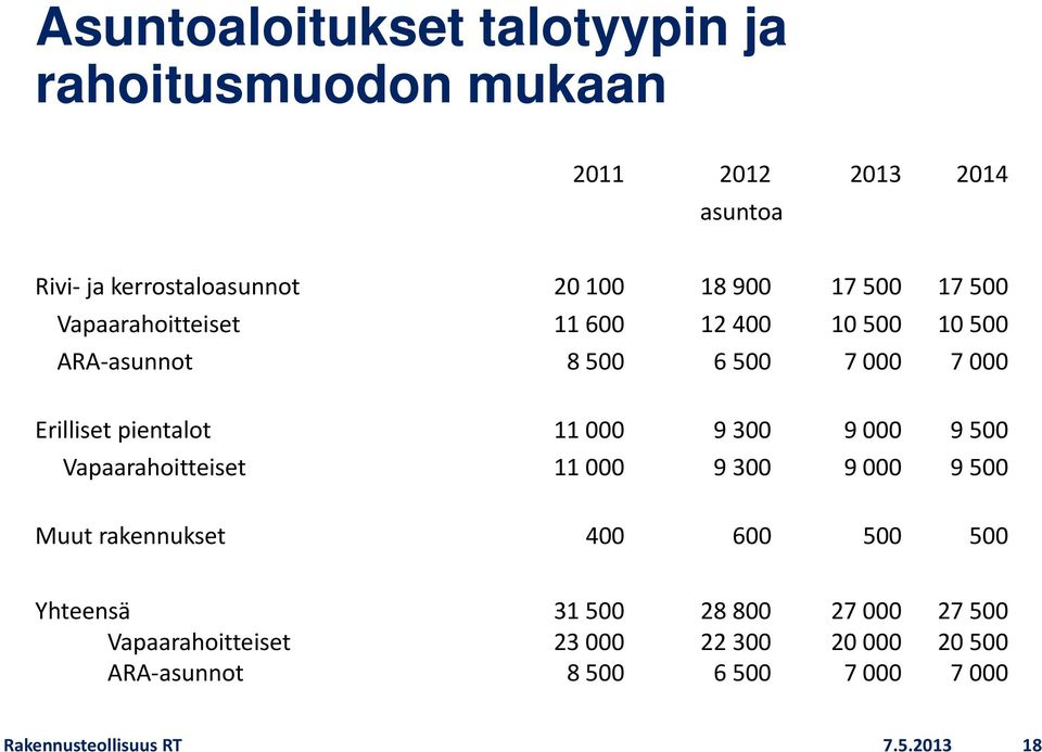 9 300 9 000 9 500 Vapaarahoitteiset 11 000 9 300 9 000 9 500 Muut rakennukset 400 600 500 500 Yhteensä 31 500 28 800 27