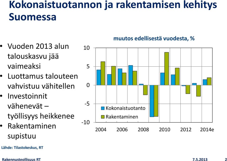 heikkenee Rakentaminen supistuu Lähde: Tilastokeskus, k RT 10 5 0 5 10 muutos edellisestä