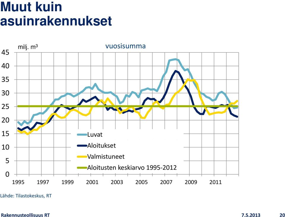 Valmistuneet Aloitusten keskiarvo 1995 2012 1995 1997 1999