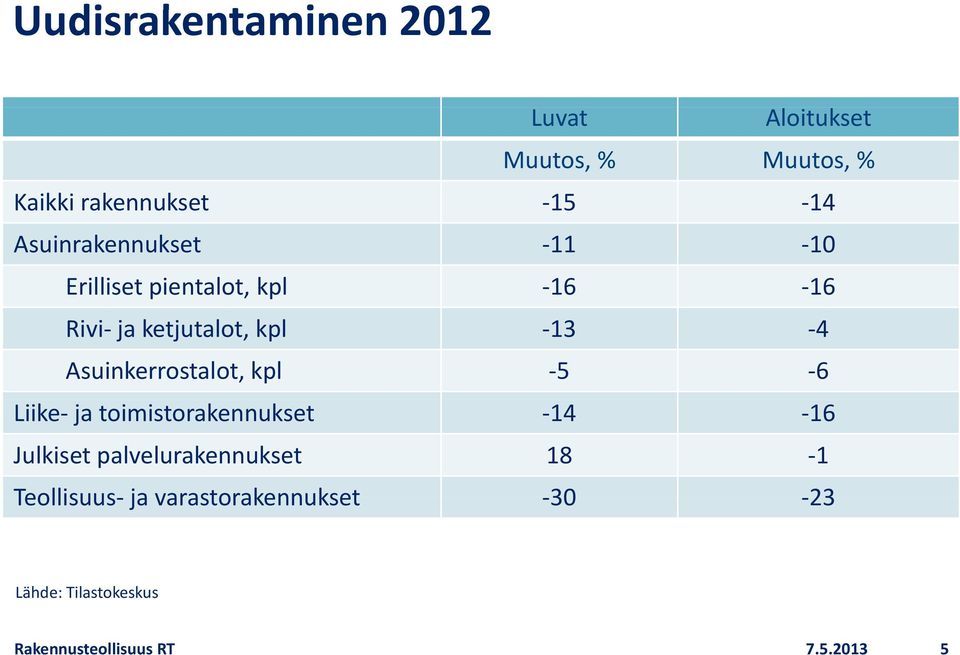 Asuinkerrostalot, kpl 5 6 Liike ja toimistorakennukset 14 16 Julkiset palvelurakennukset