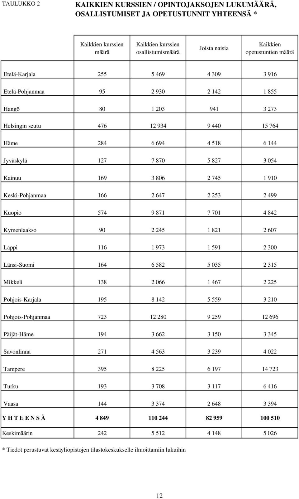 054 Kainuu 169 3 806 2 745 1 910 Keski-Pohjanmaa 166 2 647 2 253 2 499 Kuopio 574 9 871 7 701 4 842 Kymenlaakso 90 2 245 1 821 2 607 Lappi 116 1 973 1 591 2 300 Länsi-Suomi 164 6 582 5 035 2 315