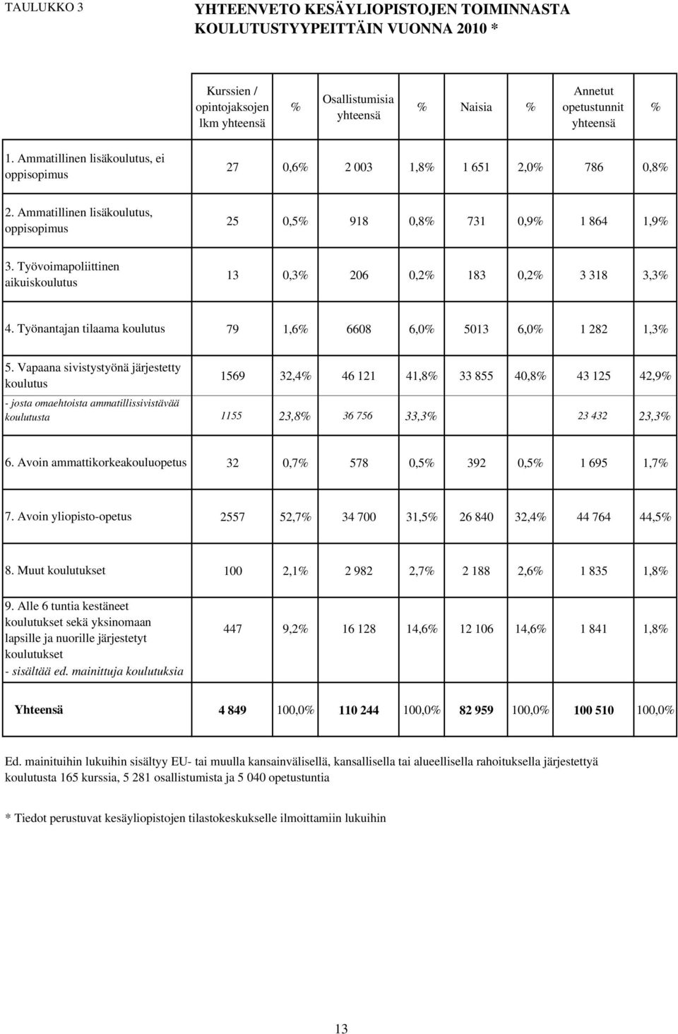 Työvoimapoliittinen aikuiskoulutus 13 0,3% 206 0,2% 183 0,2% 3 318 3,3% 4. Työnantajan tilaama koulutus 79 1,6% 6608 6,0% 5013 6,0% 1 282 1,3% 5.