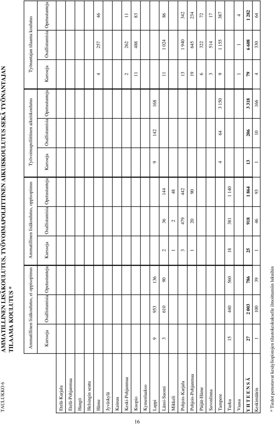 Osallistumisia Opetustunteja Etelä-Karjala Etelä-Pohjanmaa Hangö Helsingin seutu Häme 4 257 46 Jyväskylä Kainuu Keski-Pohjanmaa 2 262 11 Kuopio 11 488 83 Kymenlaakso Lappi 9 953 136 9 142 168