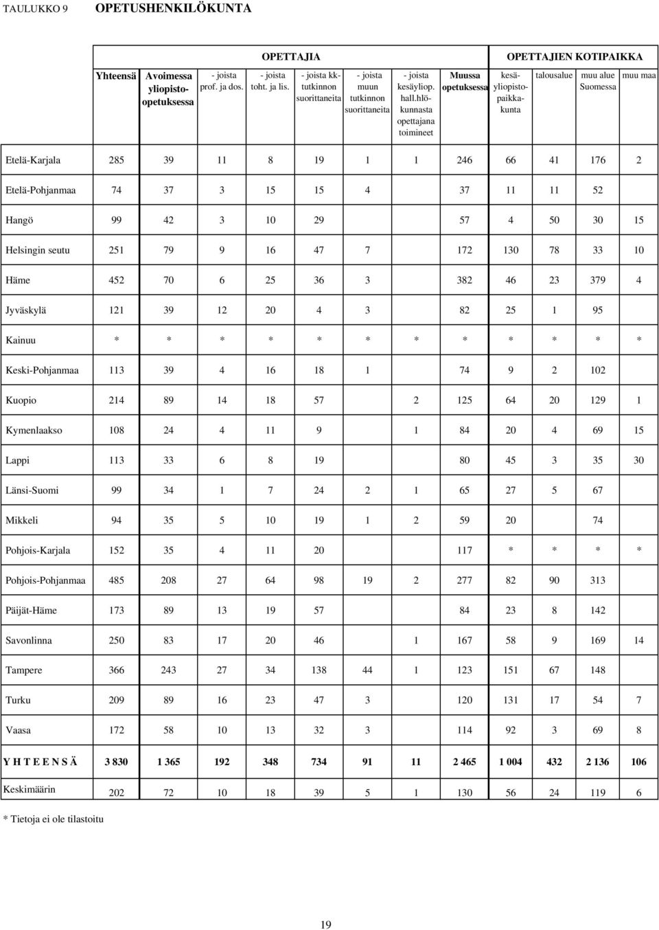 hlökunnasta opettajana toimineet Muussa opetuksessa kesäyliopistopaikkakunta talousalue muu alue Suomessa Etelä-Karjala 285 39 11 8 19 1 1 246 66 41 176 2 muu maa Etelä-Pohjanmaa 74 37 3 15 15 4 37