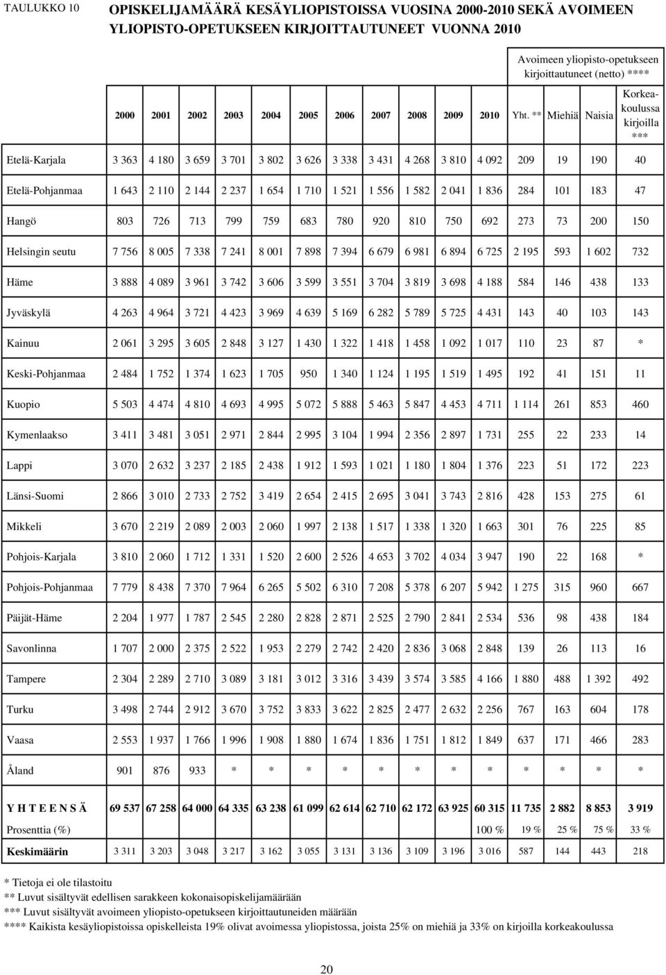 ** Miehiä Naisia Etelä-Karjala 3 363 4 180 3 659 3 701 3 802 3 626 3 338 3 431 4 268 3 810 4 092 209 19 190 40 Korkeakoulussa kirjoilla *** Etelä-Pohjanmaa 1 643 2 110 2 144 2 237 1 654 1 710 1 521 1