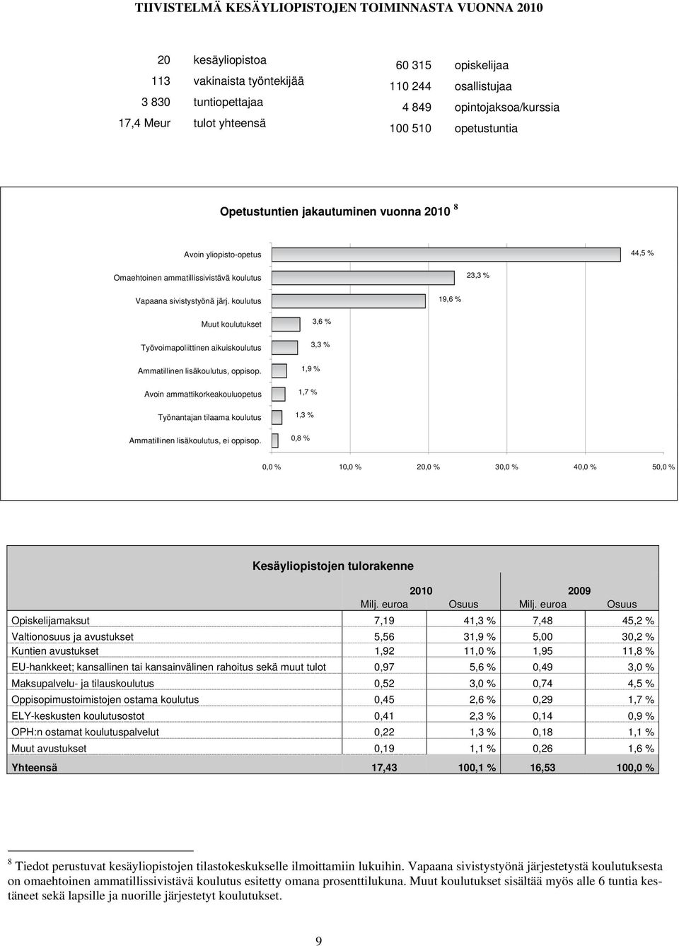 koulutus 19,6 % Muut koulutukset Työvoimapoliittinen aikuiskoulutus Ammatillinen lisäkoulutus, oppisop.