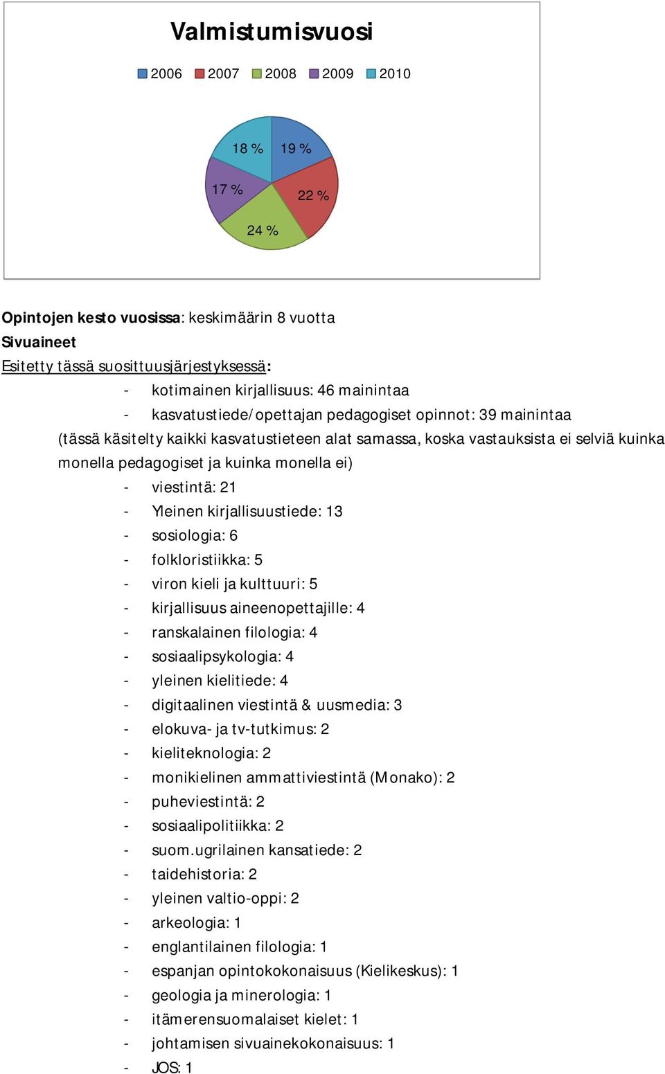 ei) - viestintä: 21 - Yleinen kirjallisuustiede: 13 - sosiologia: 6 - folkloristiikka: 5 - viron kieli ja kulttuuri: 5 - kirjallisuus aineenopettajille: 4 - ranskalainen filologia: 4 -