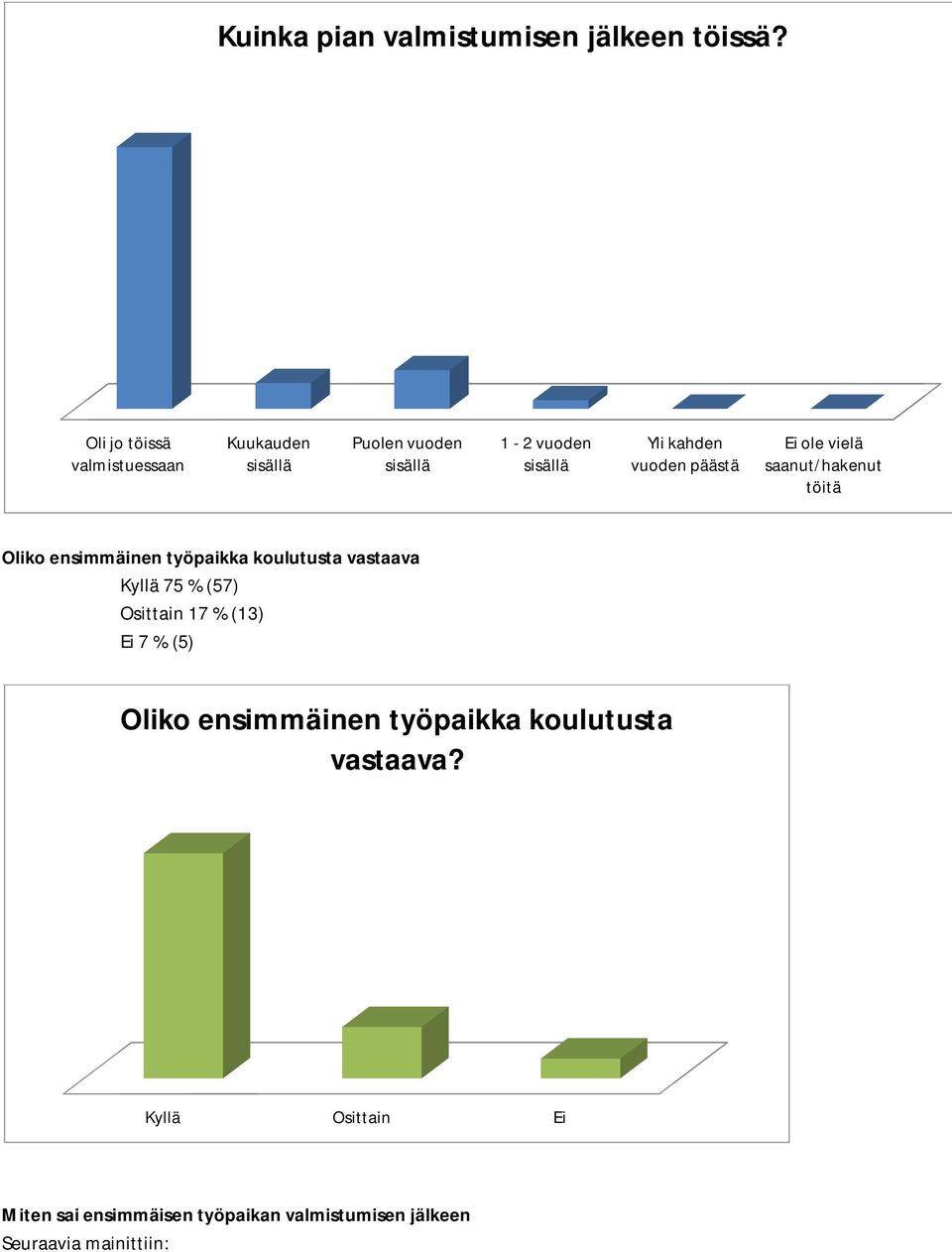 päästä Ei ole vielä saanut/hakenut töitä Oliko ensimmäinen työpaikka koulutusta vastaava Kyllä 75 % (57)