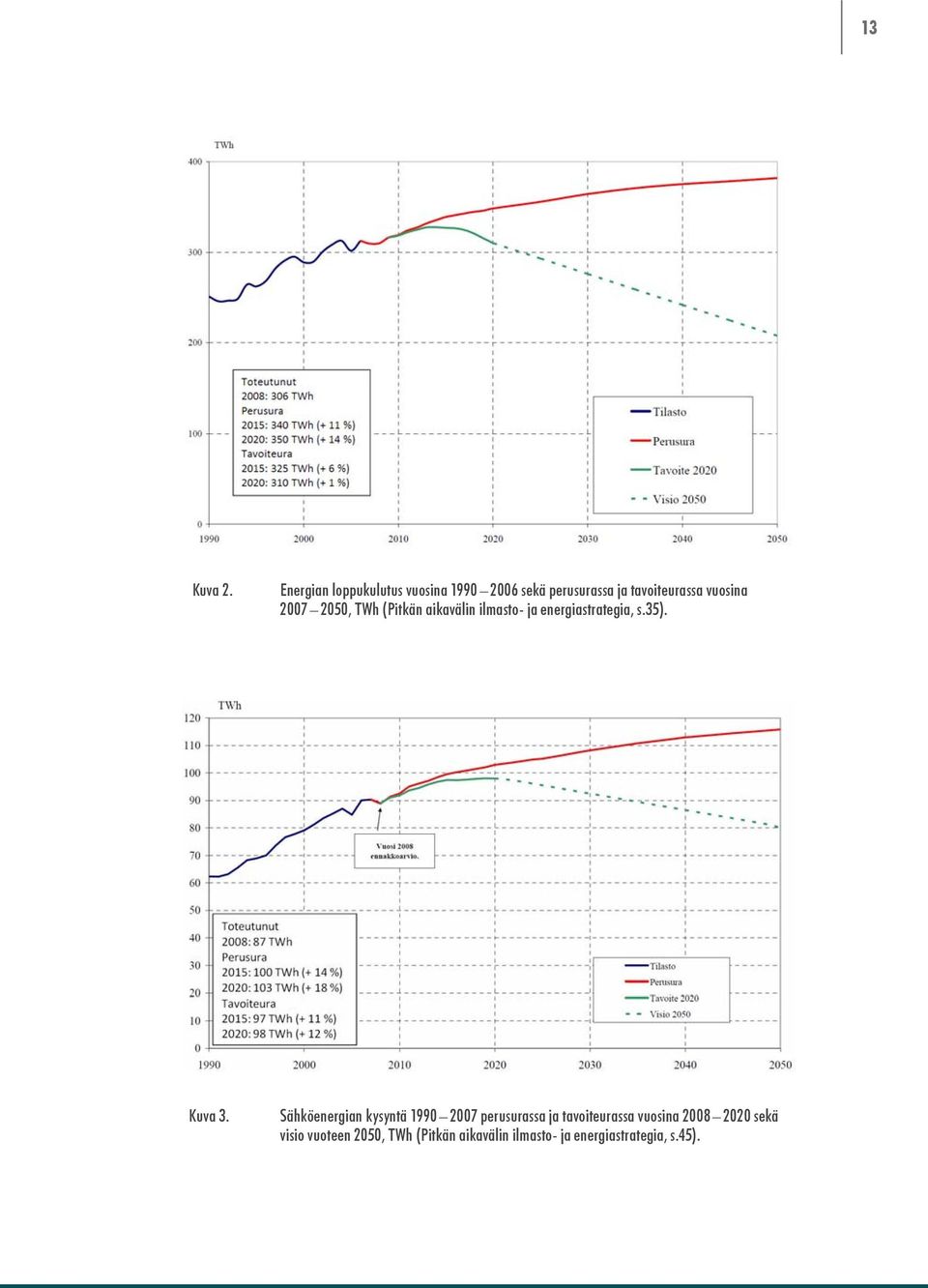 2007 2050, TWh (Pitkän aikavälin ilmasto- ja energiastrategia, s.35). Kuva 3.