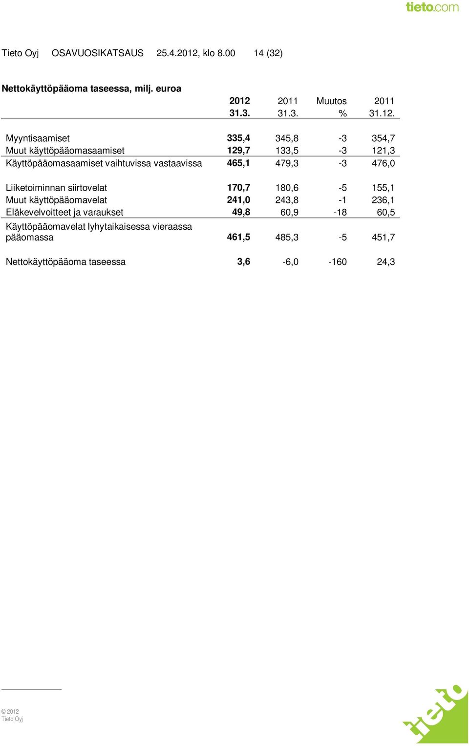 Myyntisaamiset 335,4 345,8-3 354,7 Muut käyttöpääomasaamiset 129,7 133,5-3 121,3 Käyttöpääomasaamiset vaihtuvissa vastaavissa