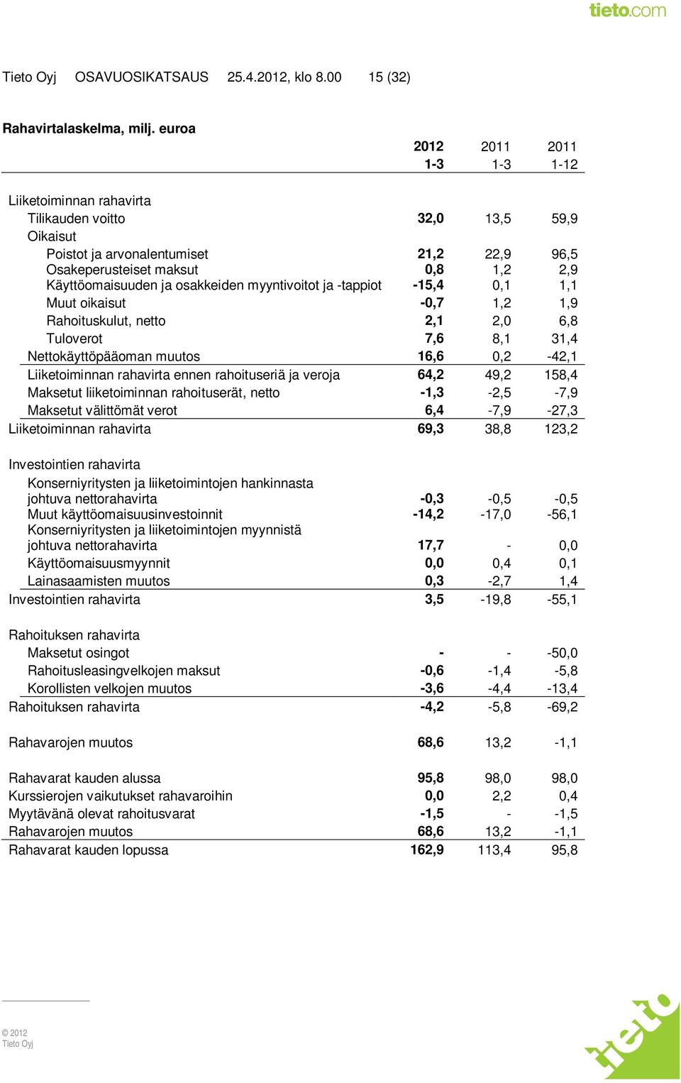 osakkeiden myyntivoitot ja -tappiot -15,4 0,1 1,1 Muut oikaisut -0,7 1,2 1,9 Rahoituskulut, netto 2,1 2,0 6,8 Tuloverot 7,6 8,1 31,4 Nettokäyttöpääoman muutos 16,6 0,2-42,1 Liiketoiminnan rahavirta