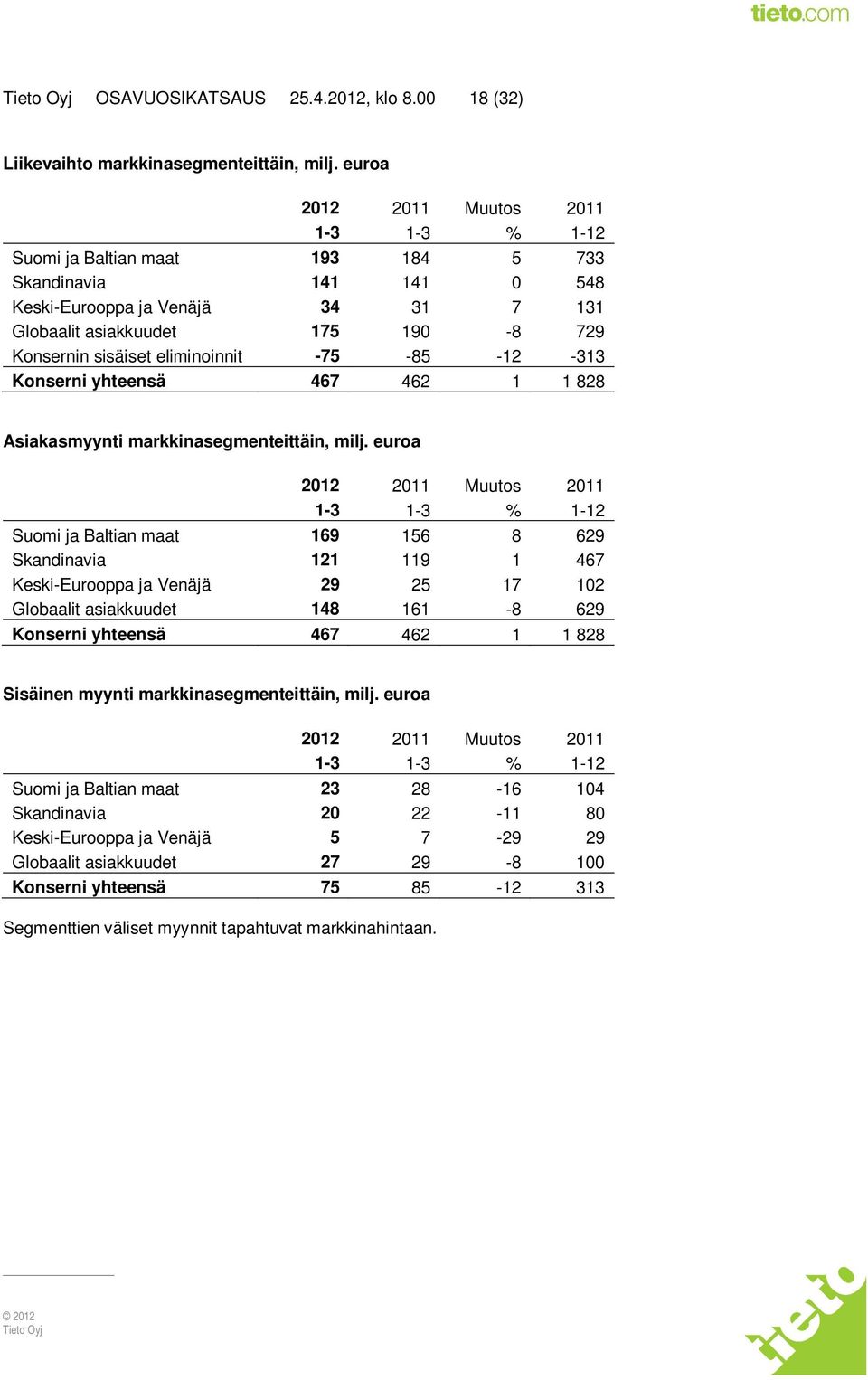 -12-313 Konserni yhteensä 467 462 1 1 828 Asiakasmyynti markkinasegmenteittäin, milj.