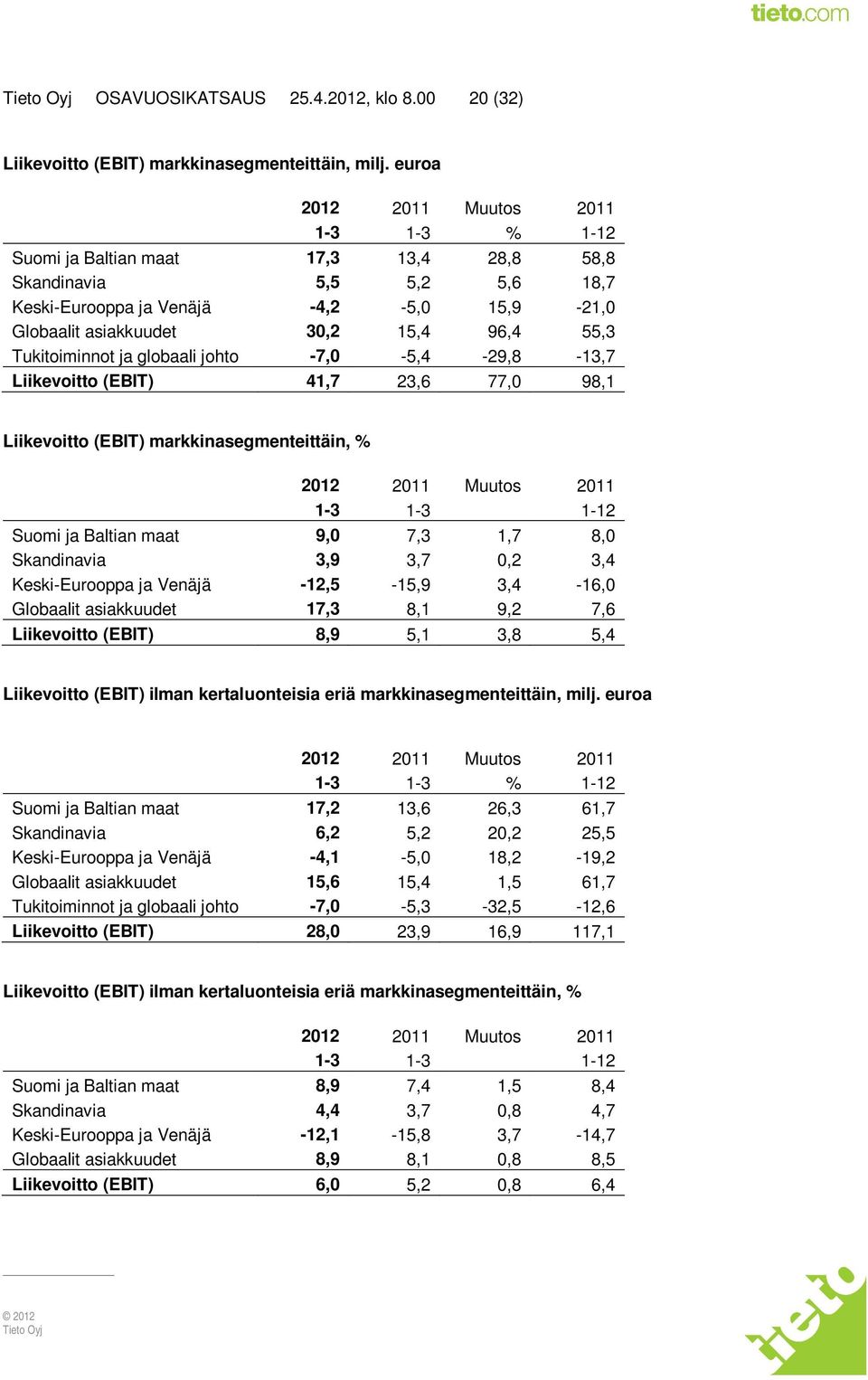 globaali johto -7,0-5,4-29,8-13,7 Liikevoitto (EBIT) 41,7 23,6 77,0 98,1 Liikevoitto (EBIT) markkinasegmenteittäin, % 1-3 1-3 1-12 Suomi ja Baltian maat 9,0 7,3 1,7 8,0 Skandinavia 3,9 3,7 0,2 3,4