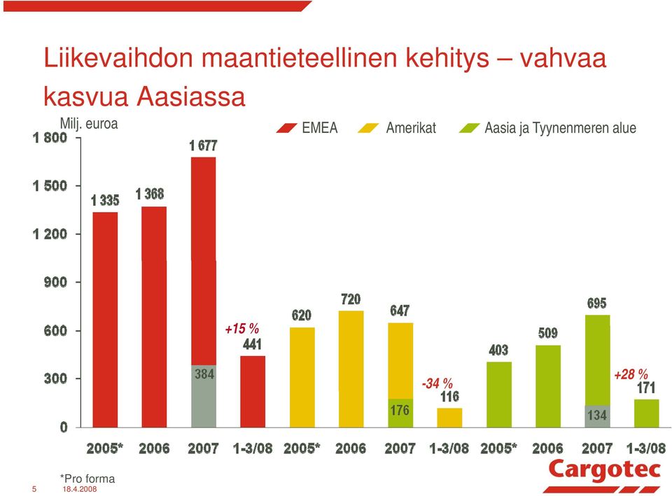 euroa EMEA Amerikat Aasia ja