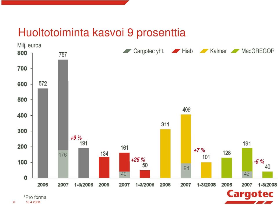 euroa Cargotec yht.