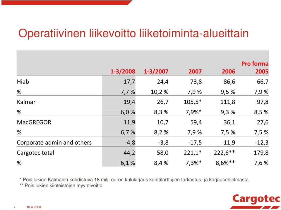 7,5 % 7,5 % Corporate admin and others 4,8 3,8 17,5 11,9 12,3 Cargotec total 44,2 58,0 221,1* 222,6** 179,8 % 6,1 % 8,4 % 7,3%* 8,6%** 7,6 % * Pois