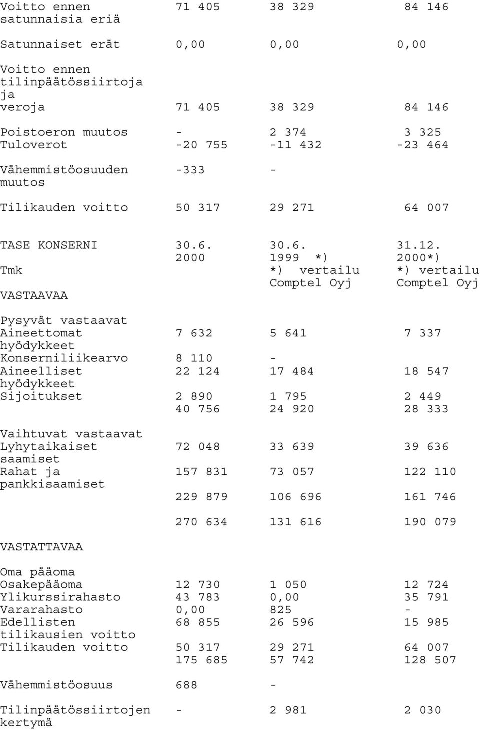 2000*) *) vertailu Pysyvät vastaavat Aineettomat 7 632 5 641 7 337 hyödykkeet Konserniliikearvo 8 110 - Aineelliset 22 124 17 484 18 547 hyödykkeet Sijoitukset 2 890 1 795 2 449 40 756 24 920 28 333