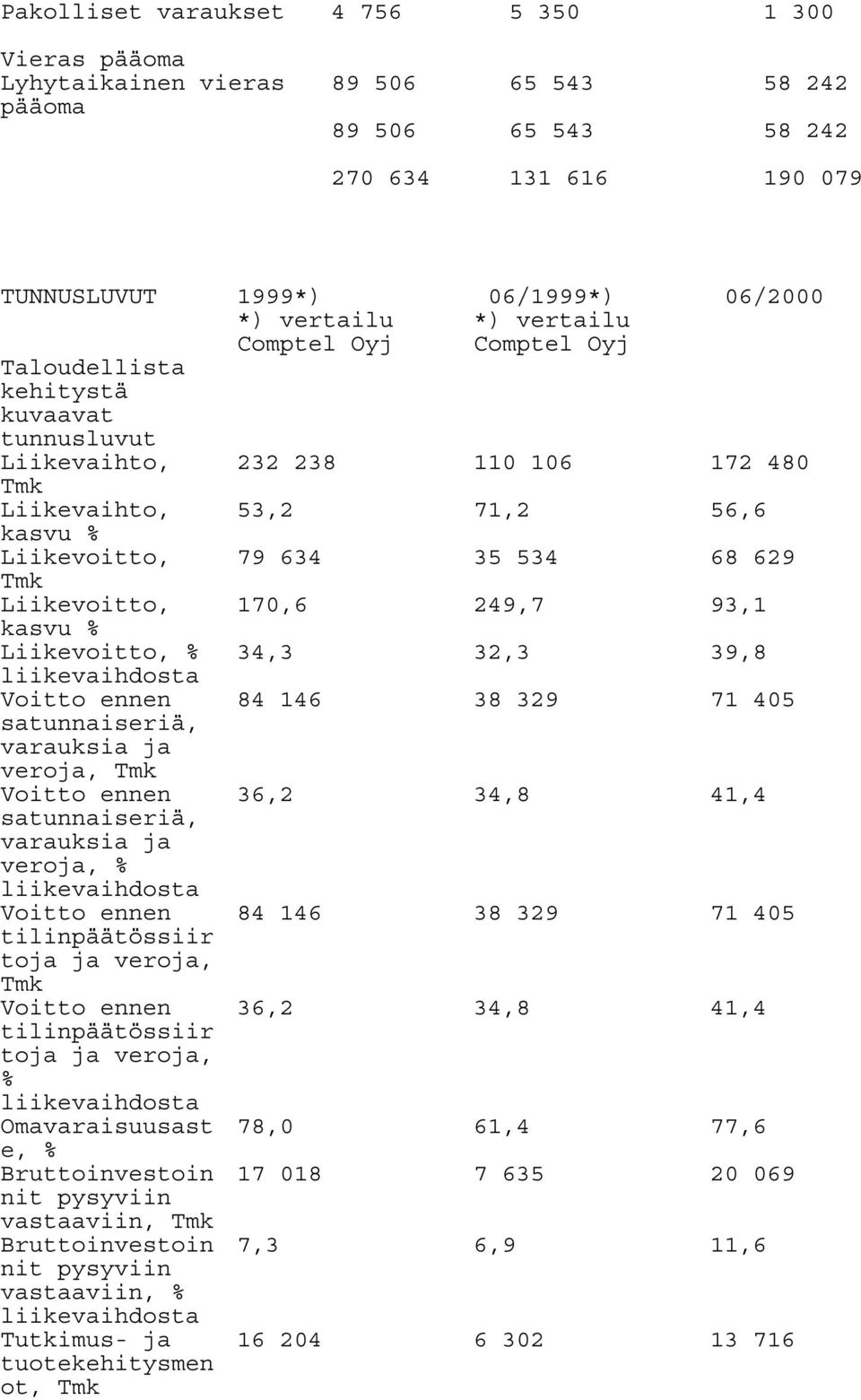 kasvu % Liikevoitto, % 34,3 32,3 39,8 liikevaihdosta Voitto ennen 84 146 38 329 71 405 satunnaiseriä, varauksia ja veroja, Tmk Voitto ennen 36,2 34,8 41,4 satunnaiseriä, varauksia ja veroja, %