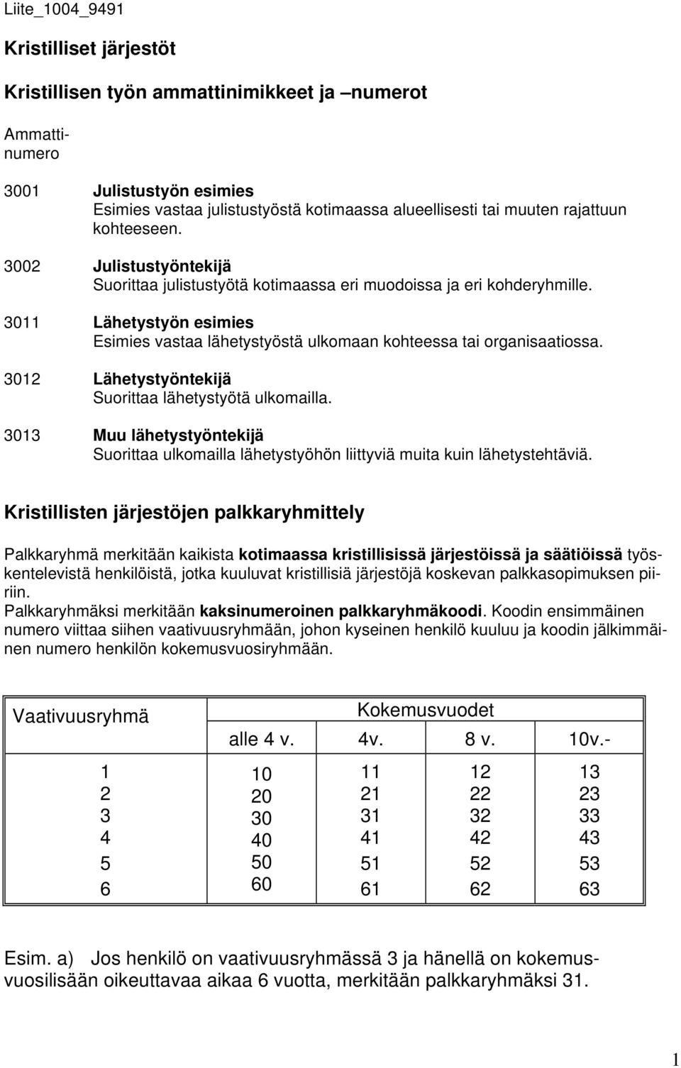 3011 Lähetystyön esimies Esimies vastaa lähetystyöstä ulkomaan kohteessa tai organisaatiossa. 3012 Lähetystyöntekijä Suorittaa lähetystyötä ulkomailla.