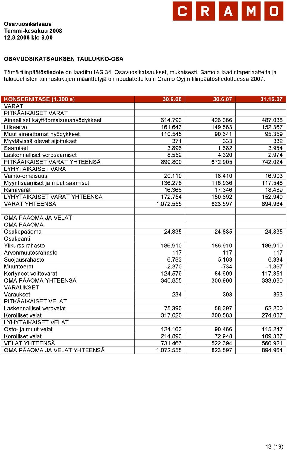 07 VARAT PITKÄAIKAISET VARAT Aineelliset käyttöomaisuushyödykkeet 614.793 426.366 487.038 Liikearvo 161.643 149.563 152.367 Muut aineettomat hyödykkeet 110.545 90.641 95.
