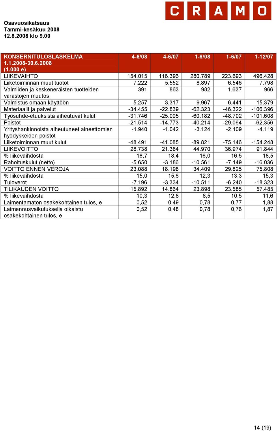 396 Työsuhde-etuuksista aiheutuvat kulut -31.746-25.005-60.182-48.702-101.608 Poistot -21.514-14.773-40.214-29.064-62.356 Yrityshankinnoista aiheutuneet aineettomien -1.940-1.042-3.124-2.109-4.