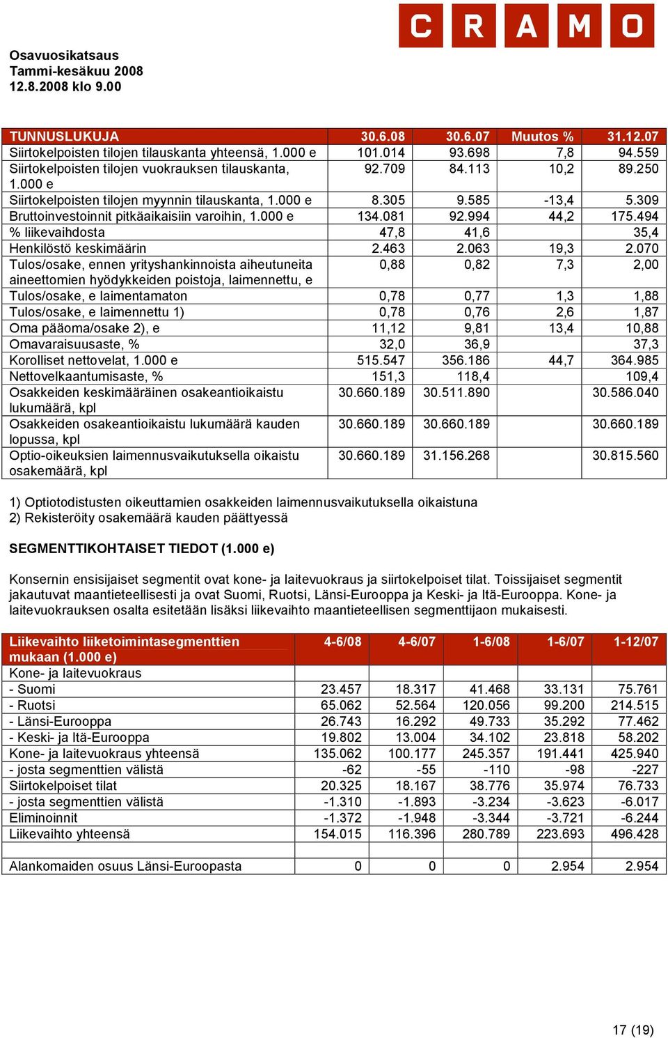 494 % liikevaihdosta 47,8 41,6 35,4 Henkilöstö keskimäärin 2.463 2.063 19,3 2.