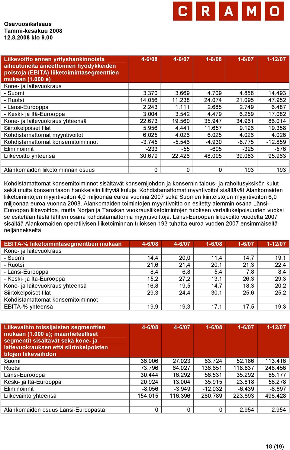 479 6.259 17.082 Kone- ja laitevuokraus yhteensä 22.673 19.560 35.947 34.961 86.014 Siirtokelpoiset tilat 5.956 4.441 11.657 9.196 19.358 Kohdistamattomat myyntivoitot 6.025 4.026 6.025 4.026 4.