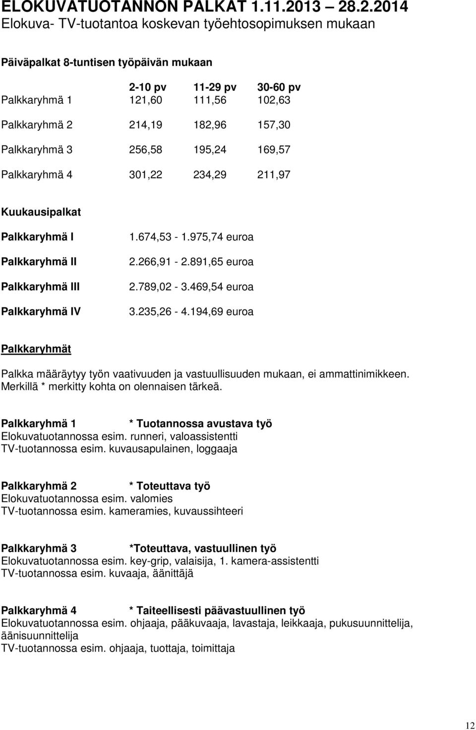 157,30 Palkkaryhmä 3 256,58 195,24 169,57 Palkkaryhmä 4 301,22 234,29 211,97 Kuukausipalkat Palkkaryhmä I Palkkaryhmä II Palkkaryhmä III Palkkaryhmä IV 1.674,53-1.975,74 euroa 2.266,91-2.