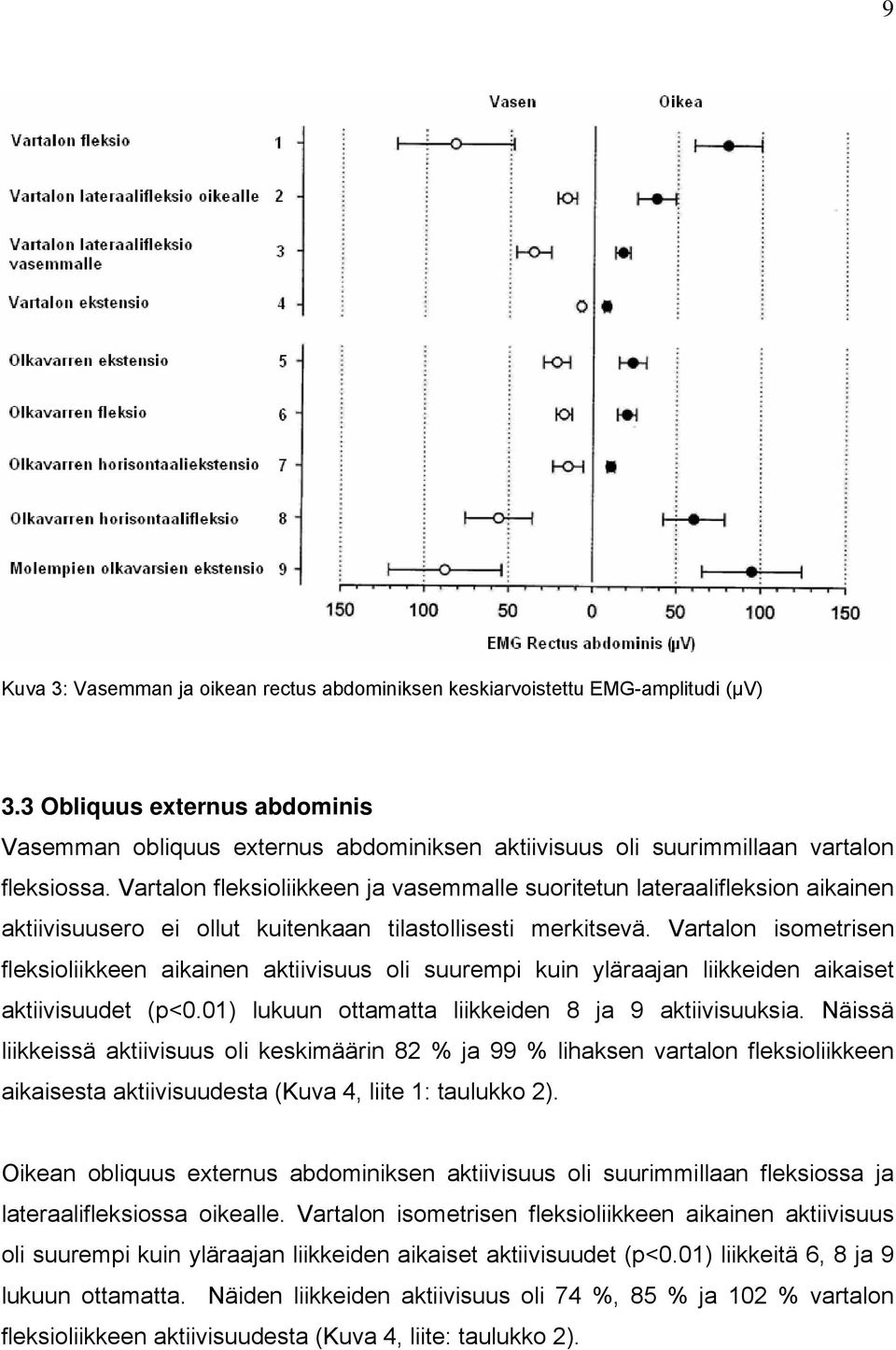 Vartalon fleksioliikkeen ja vasemmalle suoritetun lateraalifleksion aikainen aktiivisuusero ei ollut kuitenkaan tilastollisesti merkitsevä.