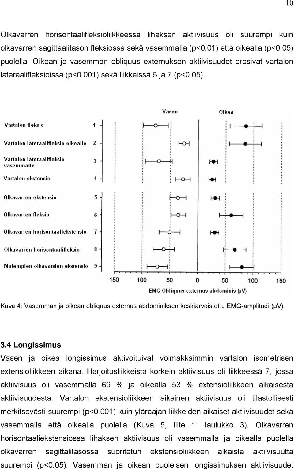 Kuva 4: Vasemman ja oikean obliquus externus abdominiksen keskiarvoistettu EMG-amplitudi (µv) 3.