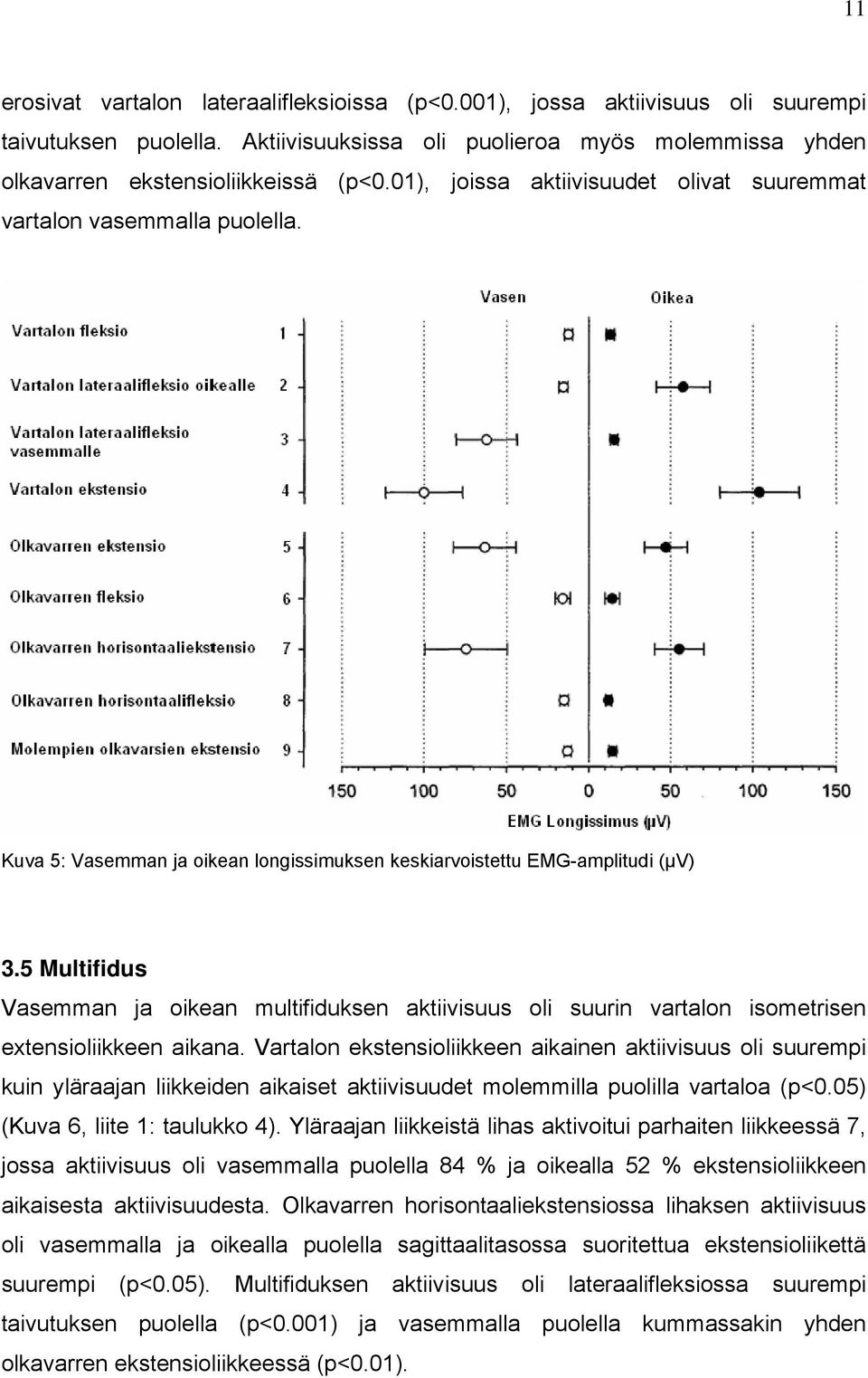 5 Multifidus Vasemman ja oikean multifiduksen aktiivisuus oli suurin vartalon isometrisen extensioliikkeen aikana.
