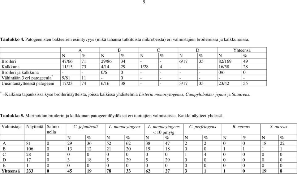 patogeenia * 9/81 11-0 - - - - - - Uusintanäytteessä patogeeni 17/23 74 6/16 38 - - 3/17 35 23/42 55 * =Kaikissa tapauksissa kyse broilerinäytteistä, joissa kaikissa yhdistelmiä Listeria