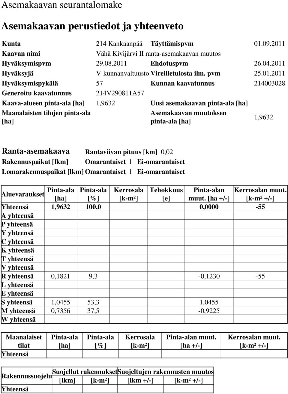 [ha] 1,9632 Uusi asemakaavan pinta-ala [ha] Maanalaisten tilojen pinta-ala [ha] Asemakaavan muutoksen pinta-ala [ha] 1,9632 Ranta-asemakaava Rantaviivan pituus [km] 0,02 Rakennuspaikat [lkm]