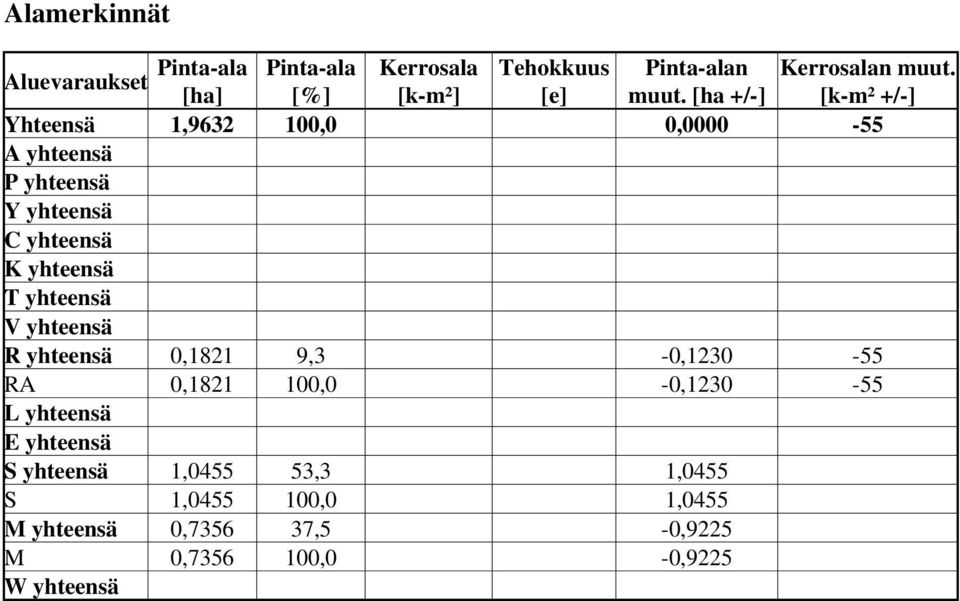 [ha +/-] [k-m² +/-] Yhteensä 1,9632 100,0 0,0000-55 A yhteensä P yhteensä Y yhteensä C yhteensä K yhteensä T